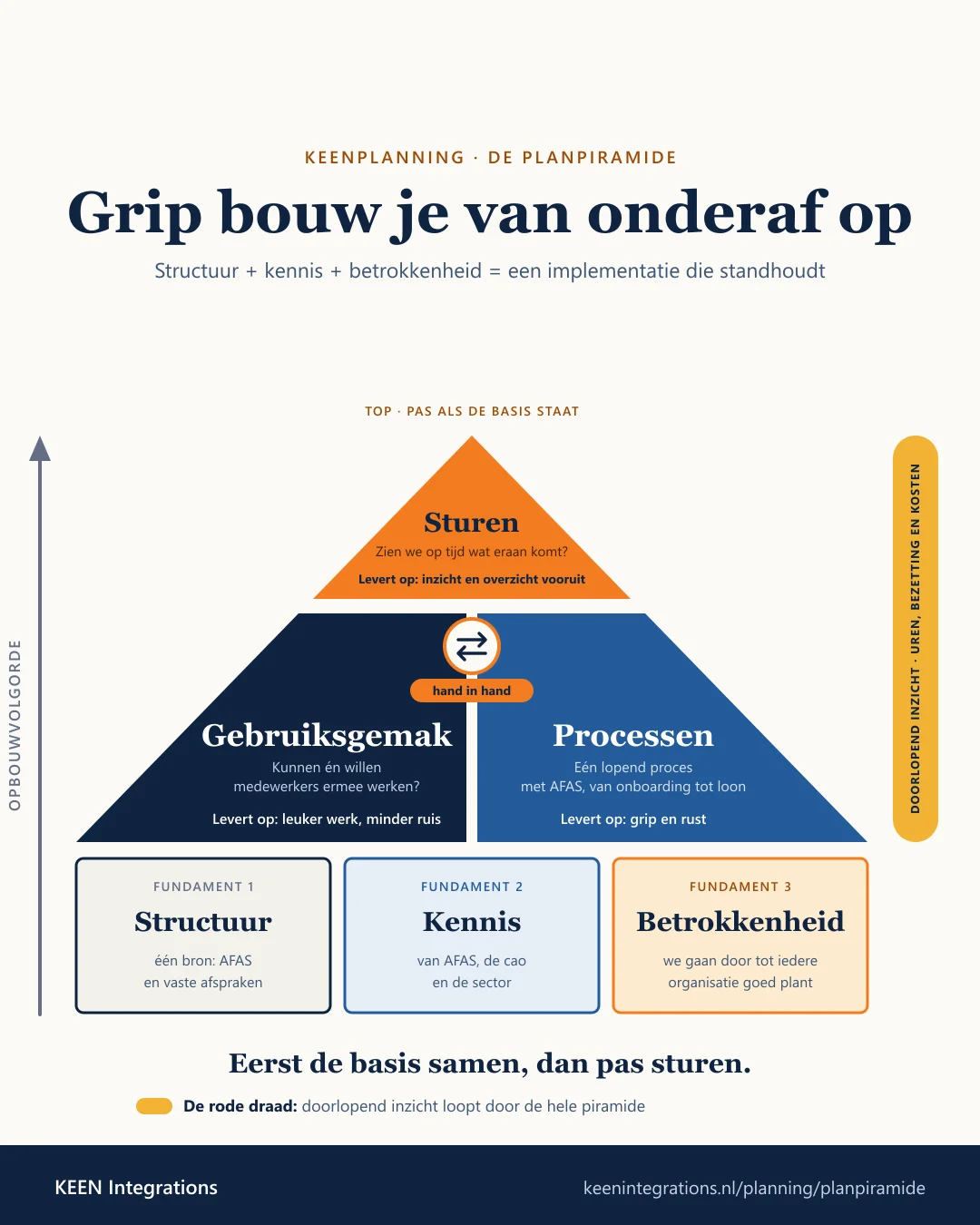 De Planpiramide: gebruiksgemak en processen naast elkaar als basis, hand in hand, met sturen erbovenop, op een fundament van structuur, kennis en betrokkenheid. Doorlopend inzicht loopt als rode draad door de hele piramide.