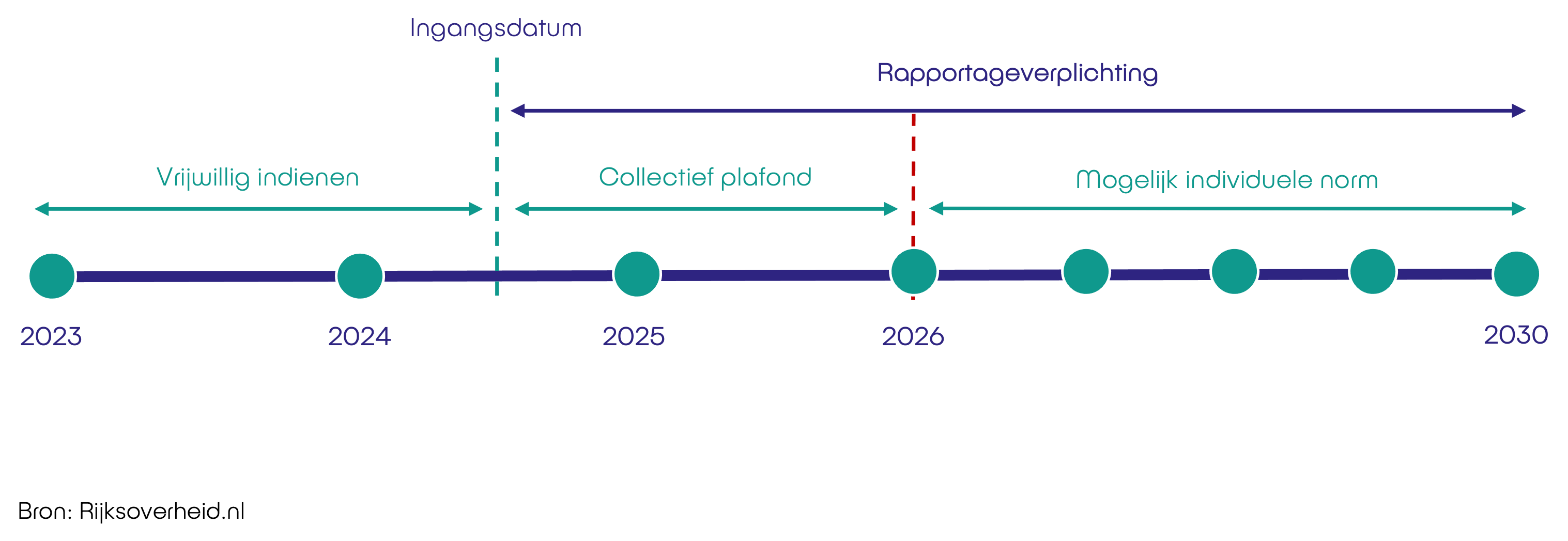 Tijdlijn WPM-rapportageverplichting: vrijwillig indienen in 2023 en 2024, een collectief plafond vanaf de ingangsdatum in 2025, en mogelijk een individuele norm vanaf 2026. De rapportageverplichting loopt door tot 2030. Bron: Rijksoverheid.nl